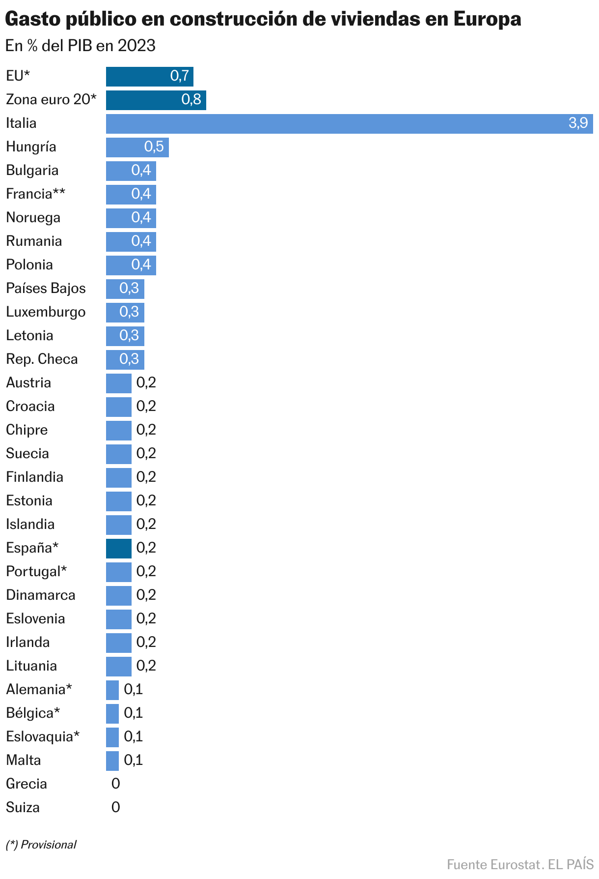 Gasto público en construcción de viviendas en Europa (Gráfico de barras)