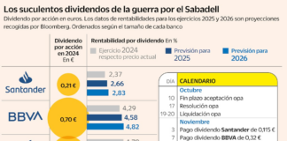 Carrera de dividendos históricos en la banca, ¿quién gana la batalla del pago al accionista? | Mercados Financieros