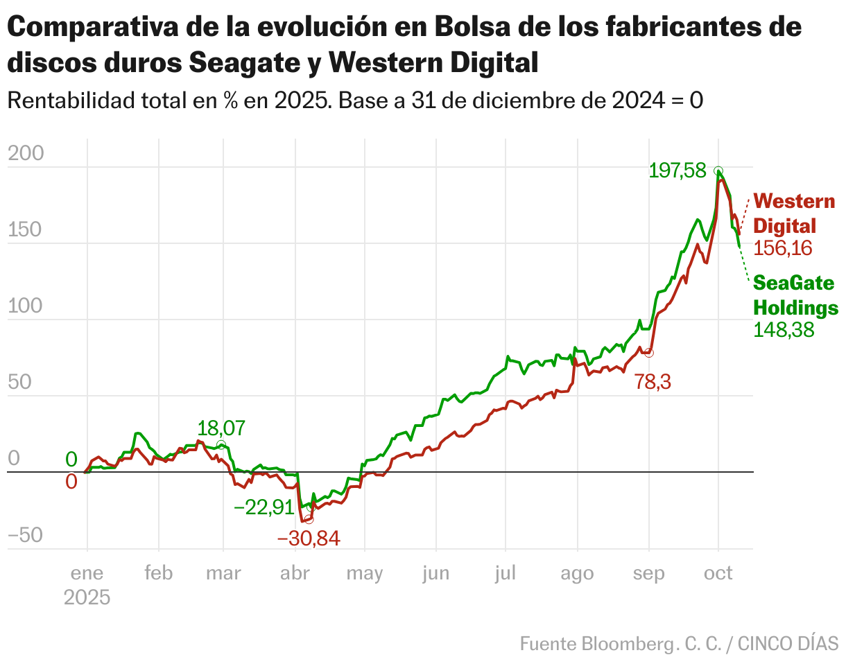 Comparativa de la evolución en Bolsa de los fabricantes de discos duros Seagate y Western Digital (Líneas)