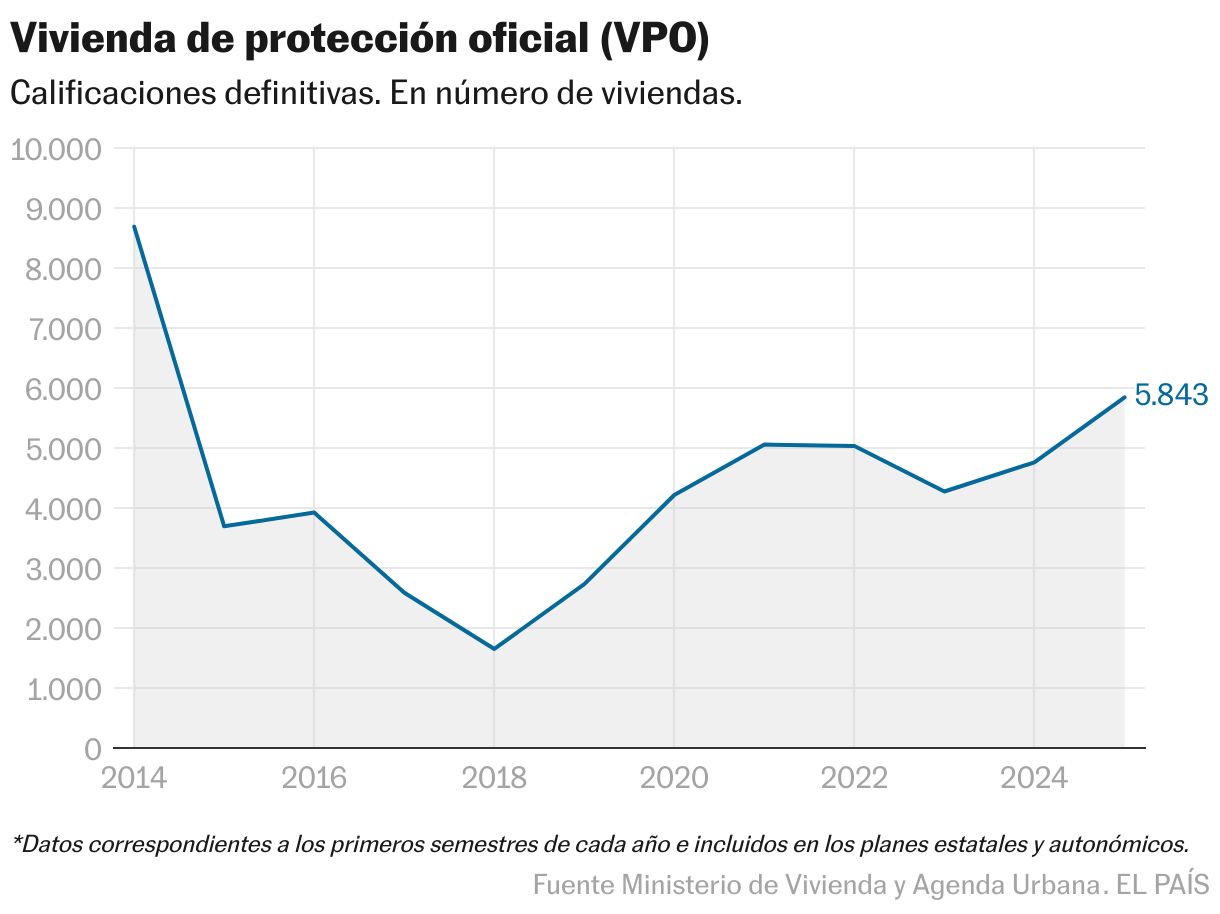 Vivienda de protección oficial (VPO) (Líneas)