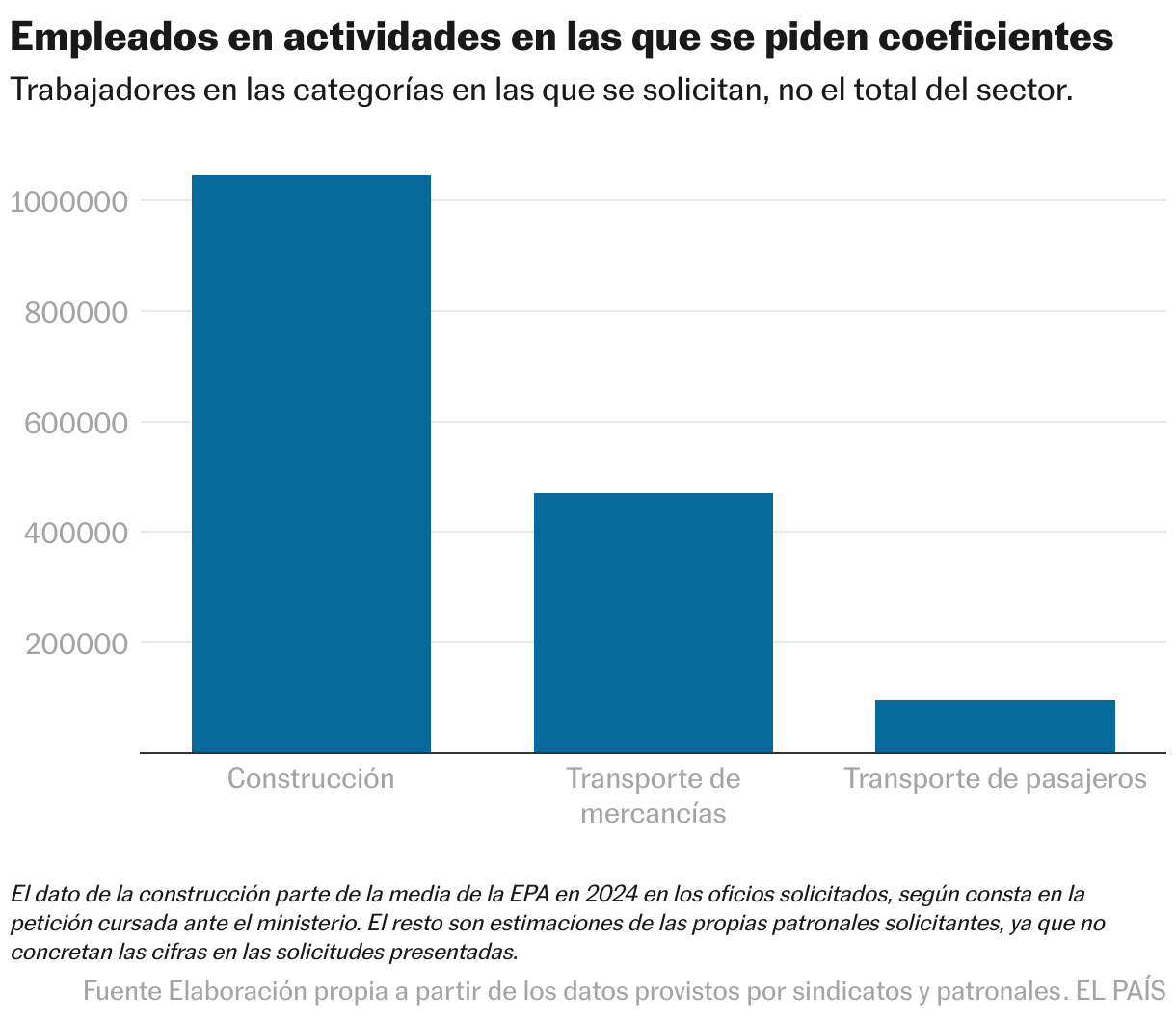 Empleados en  actividades en las que se piden coeficientes (Gráfico de columnas)