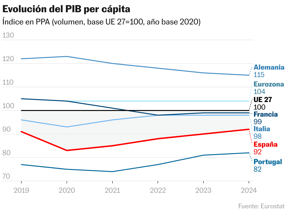 Evolución del PIB per cápita (Líneas)