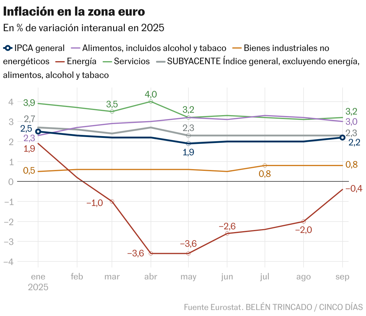 Inflación en la zona euro (Líneas)