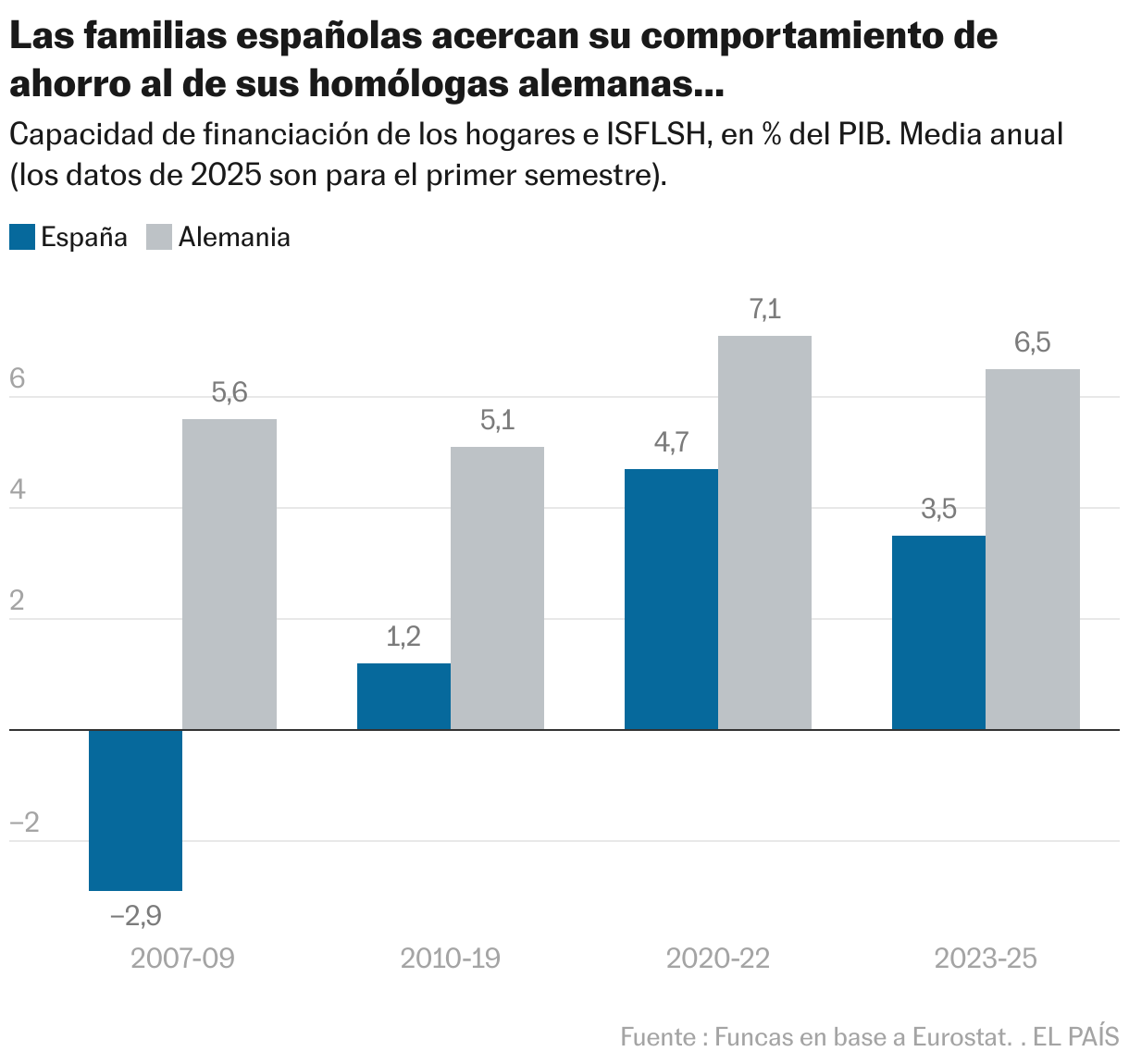 Las familias españolas acercan su comportamiento de ahorro al de sus homólogas alemanas… (Columnas agrupadas)