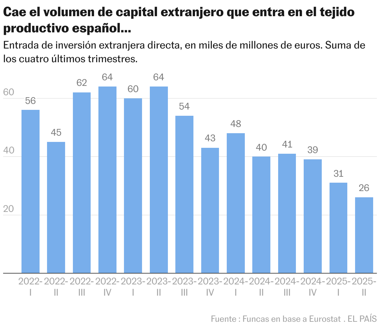 Cae el volumen de capital extranjero que entra en el tejido productivo español... (Gráfico de columnas)