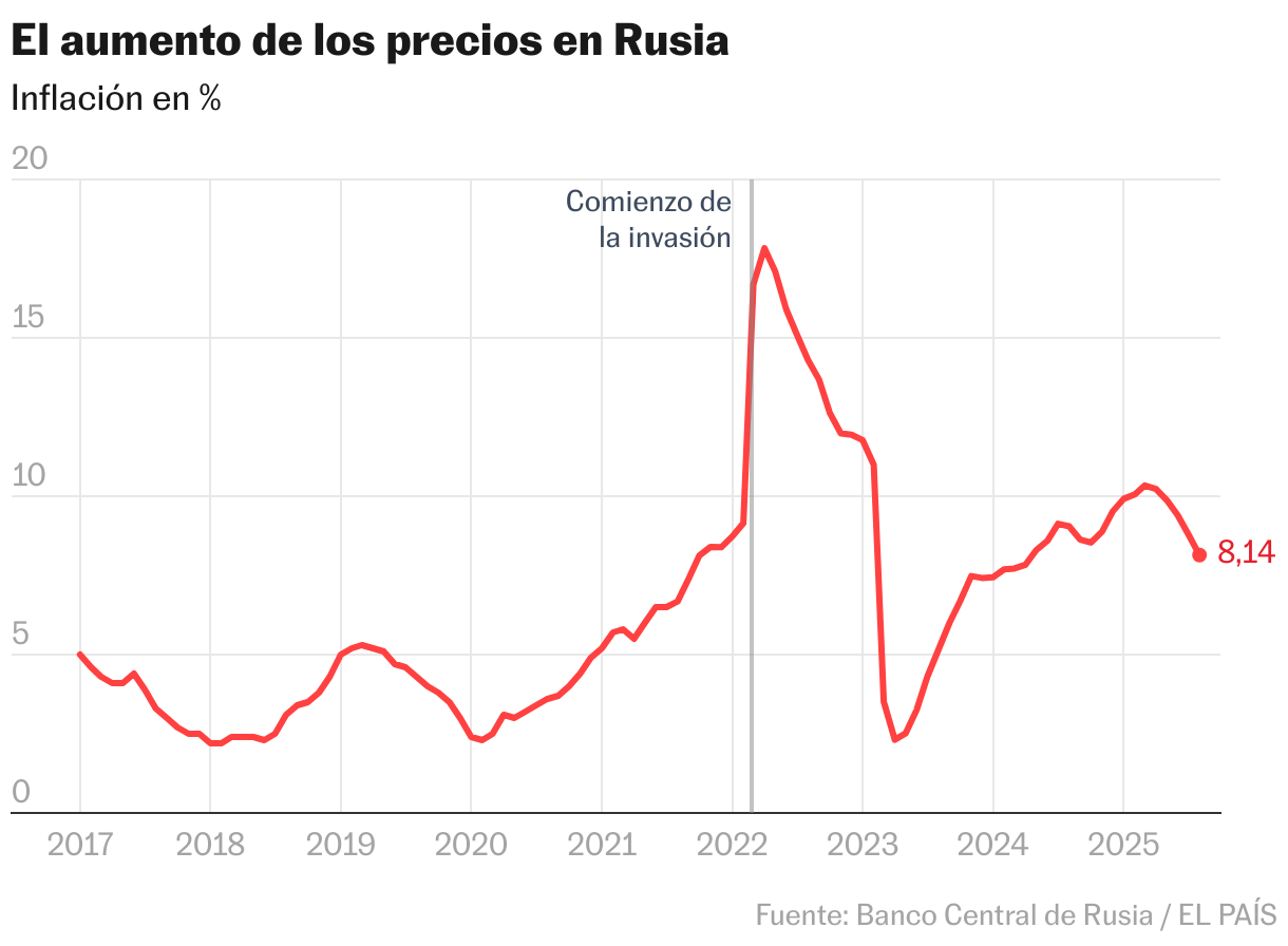 Inflación en Rusia (Líneas)