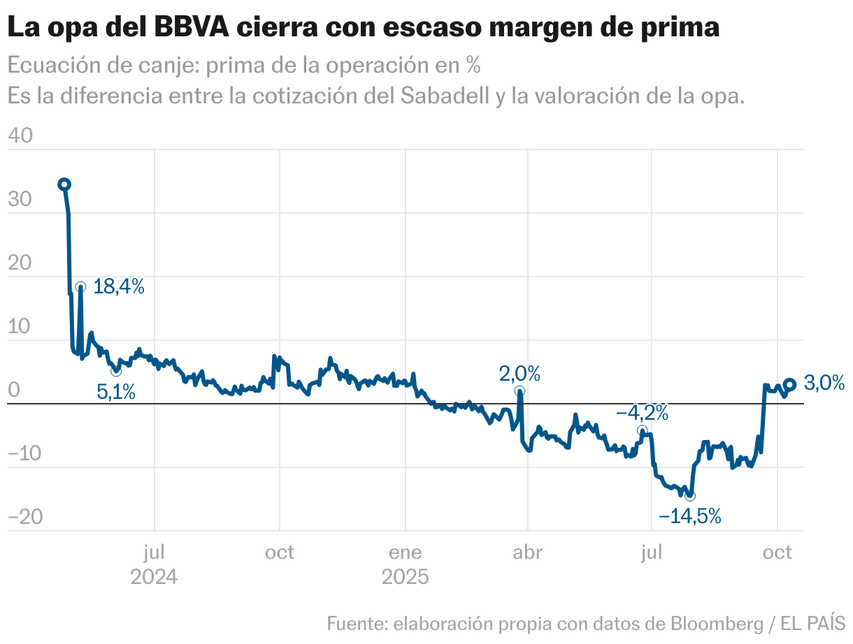 La opa del BBVA cierra con escaso margen de prima (Líneas)