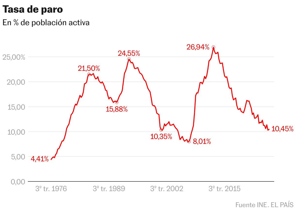 Tasa de paro (Líneas)