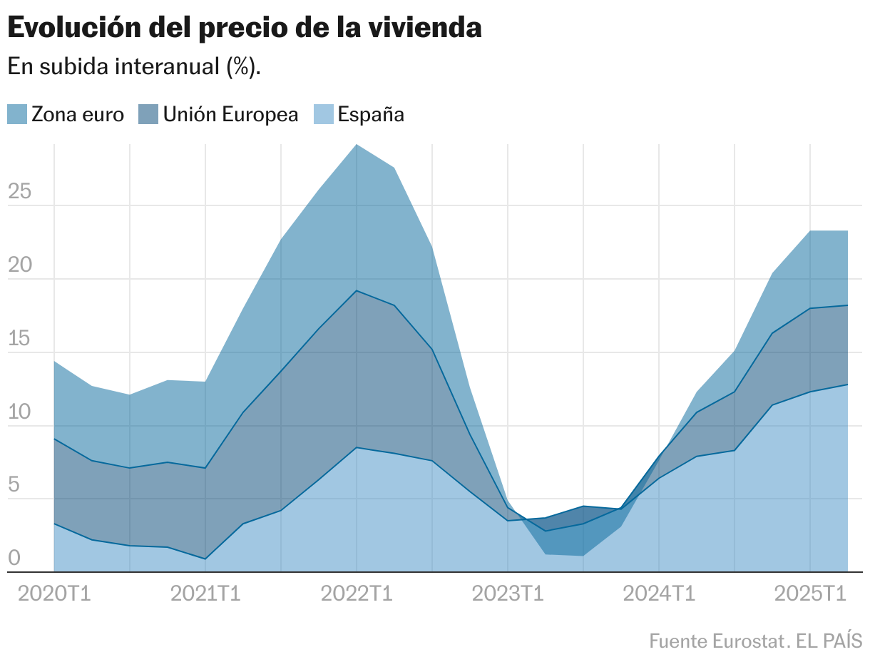 Evolución del precio de la vivienda (Gráfico de área)