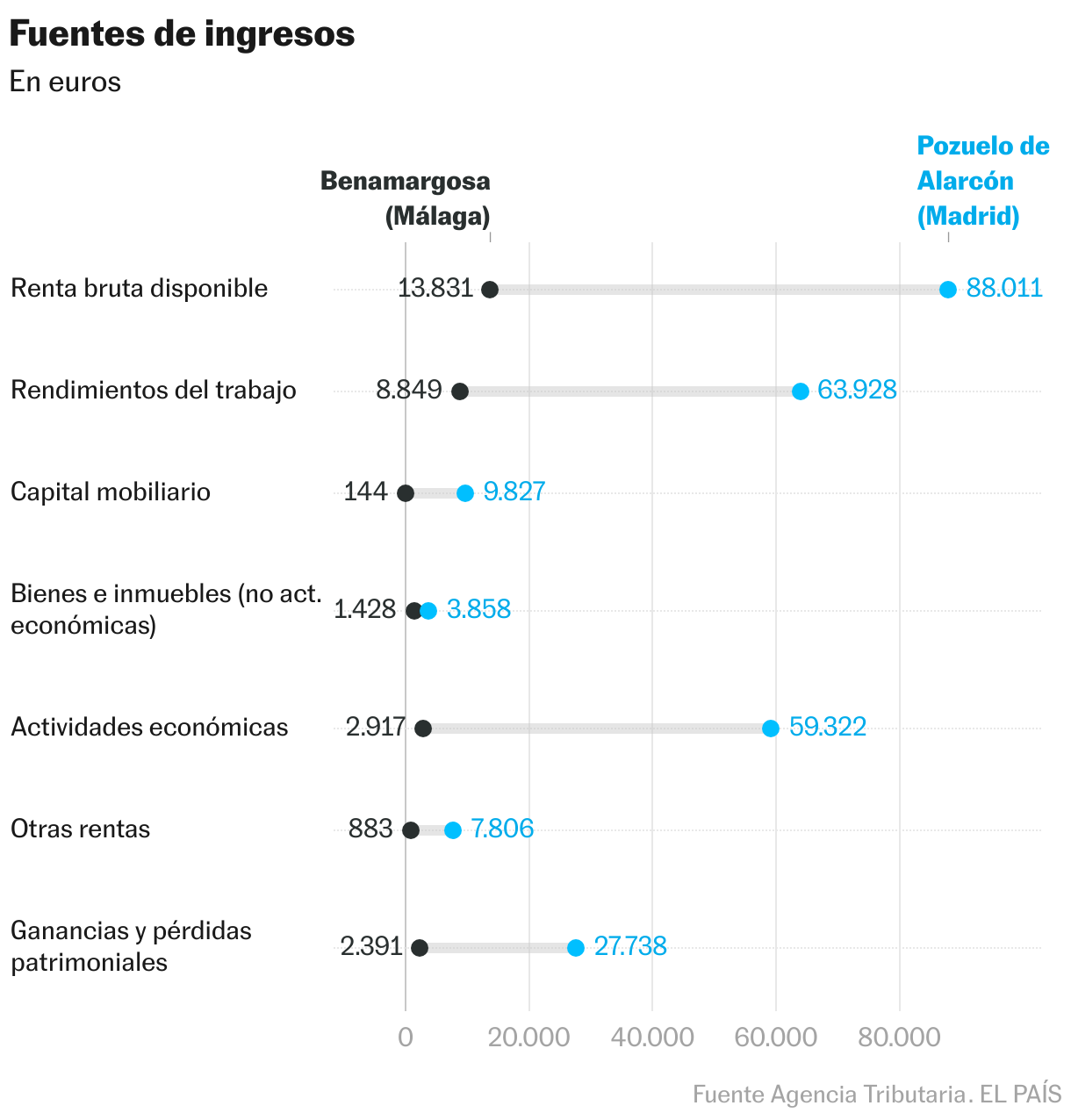 Fuentes de ingresos (Gráfico de rangos)