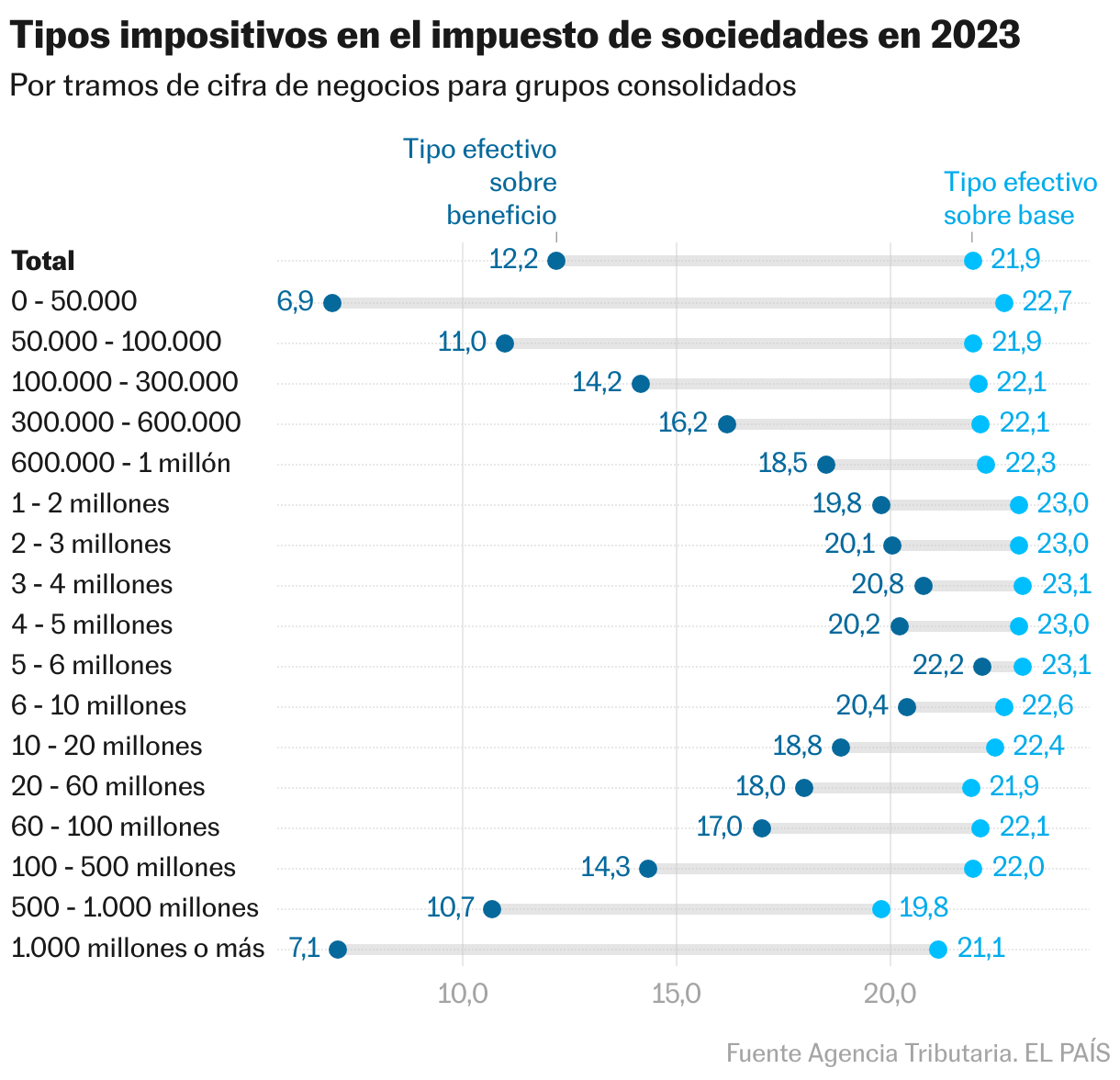 Tipos impositivos en el impuesto de sociedades en 2023 (Tabla)