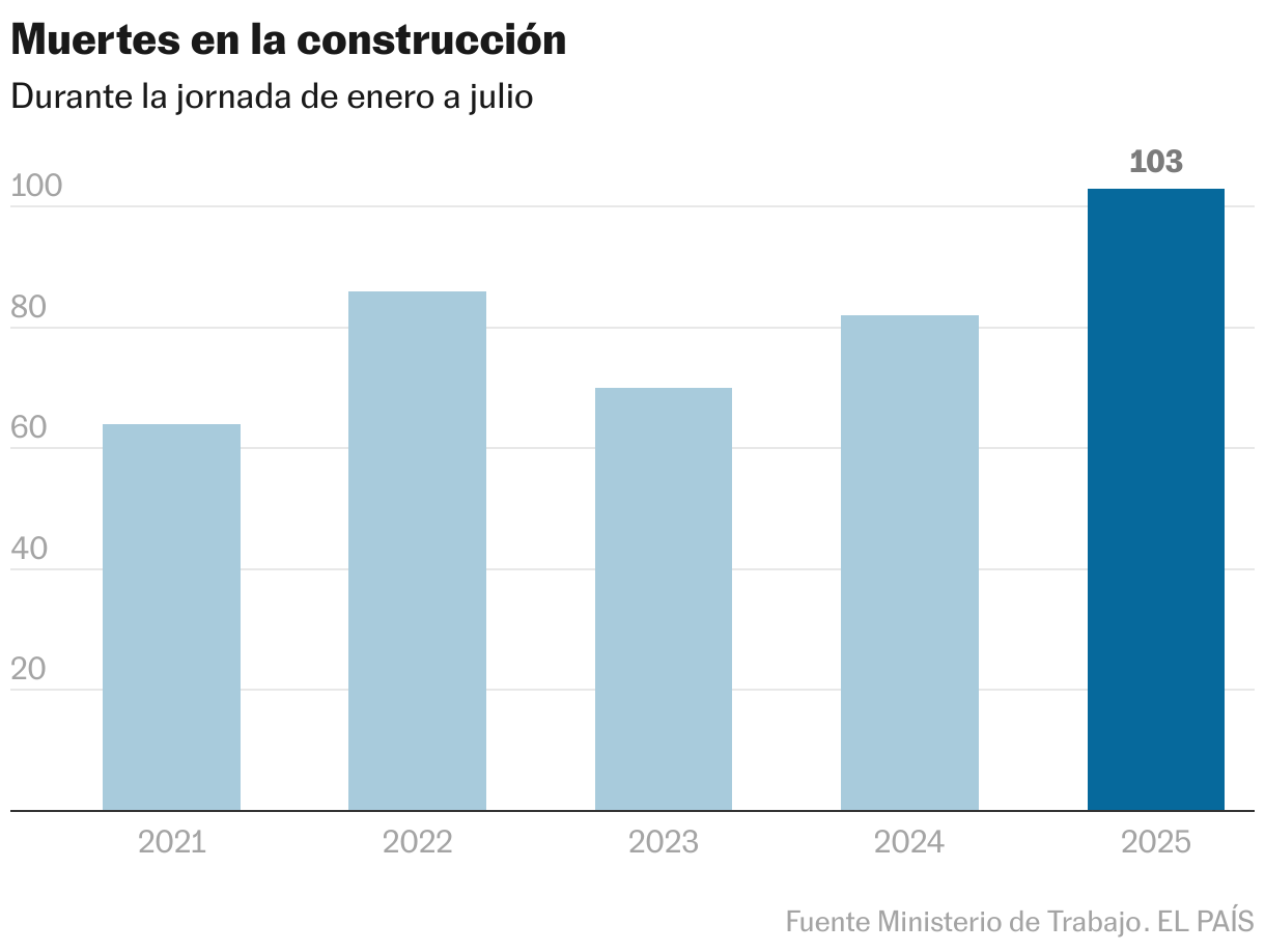 Muertes en la construcción (Gráfico de columnas)