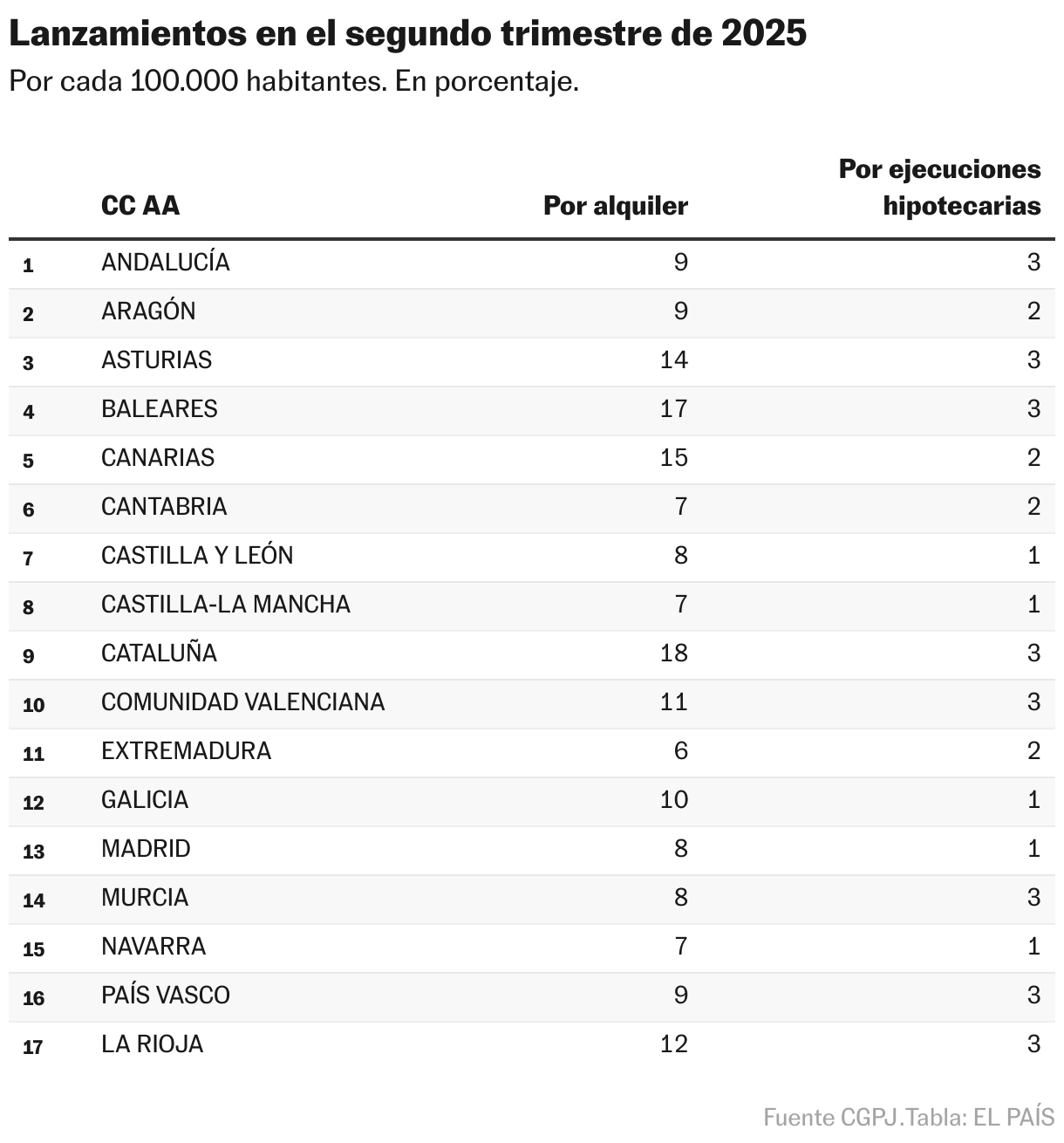 Lanzamientos en el segundo trimestre de 2025 (Tabla)