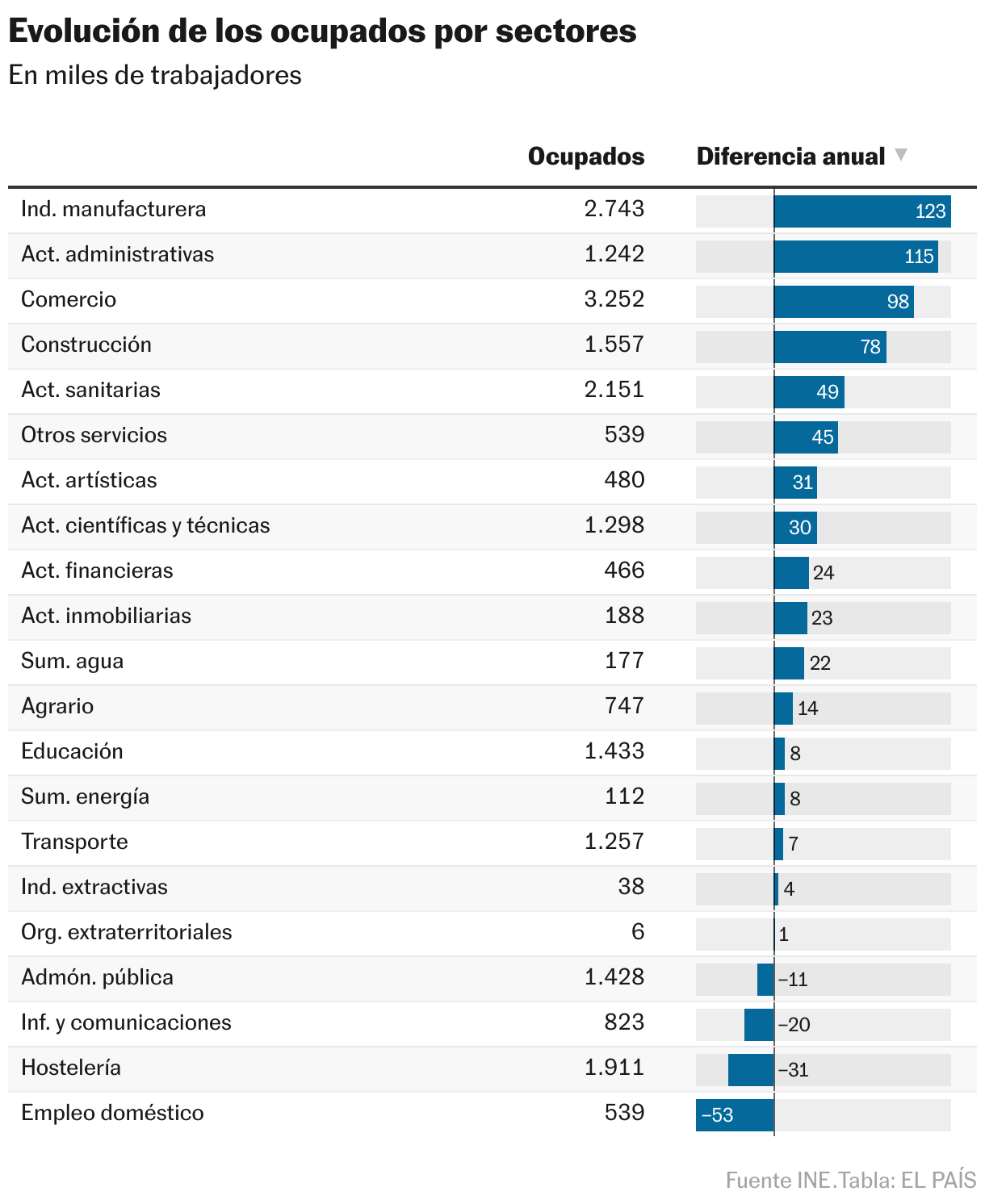 Evolución de los ocupados por sectores (Tabla)