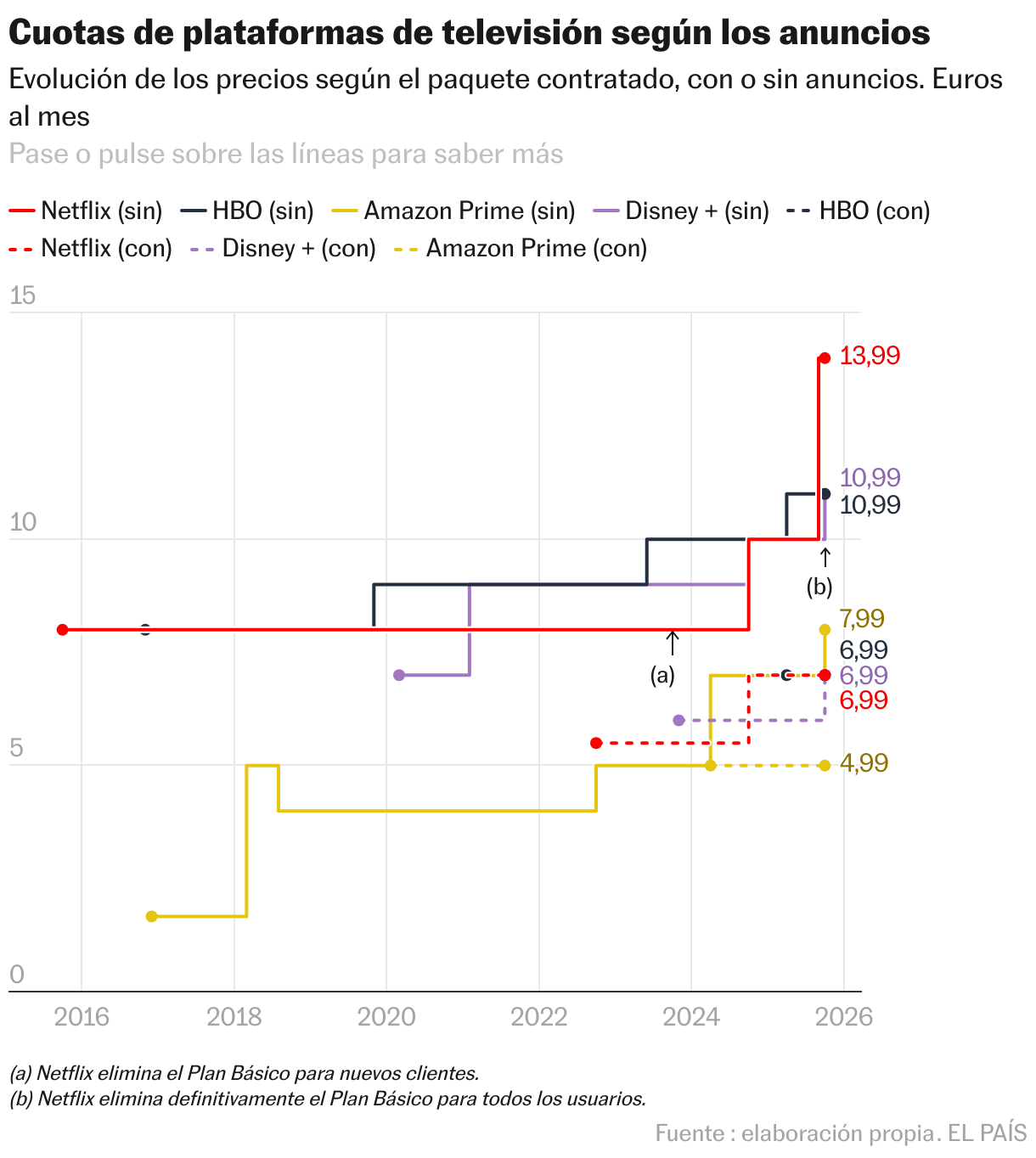 Cuotas de plataformas de televisión según los anuncios (Líneas)