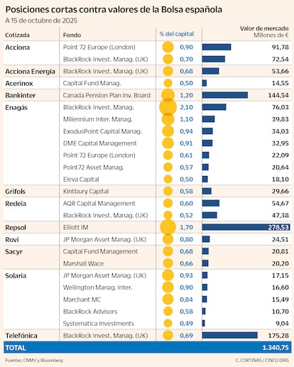 Posiciones cortas contra valores de la Bolsa española