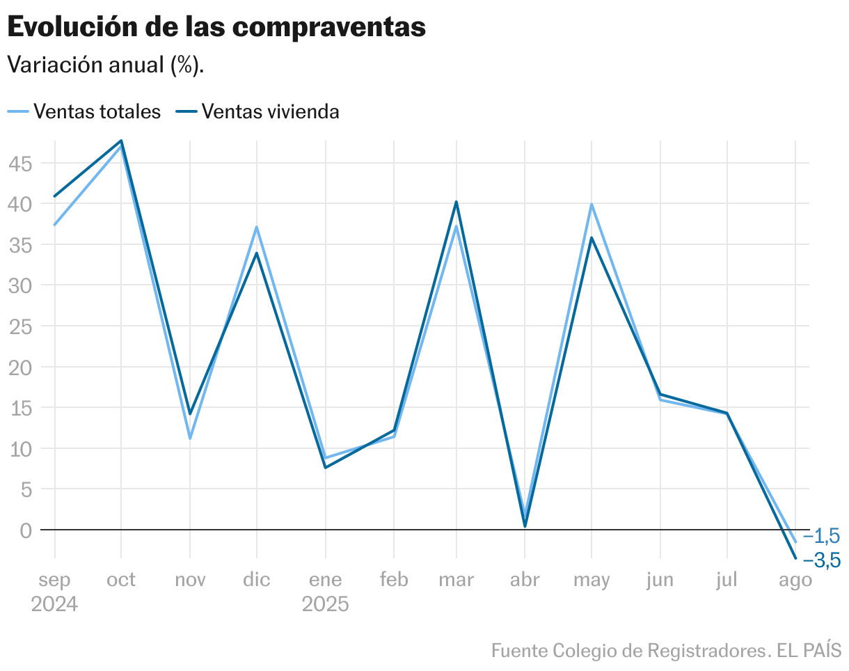 Evolución de las compraventas (Líneas)