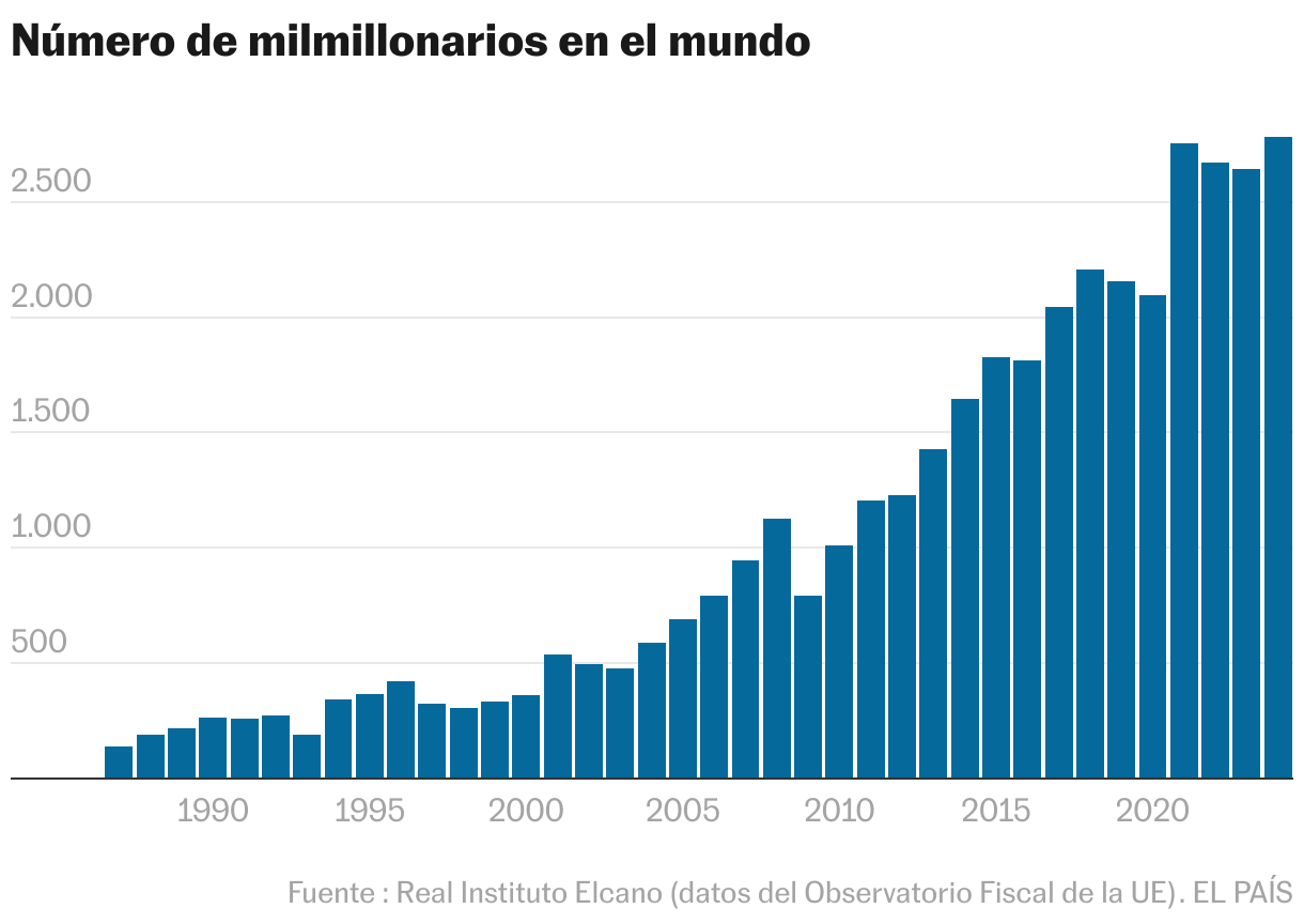 Número de milmillonarios en el mundo (Gráfico de columnas)