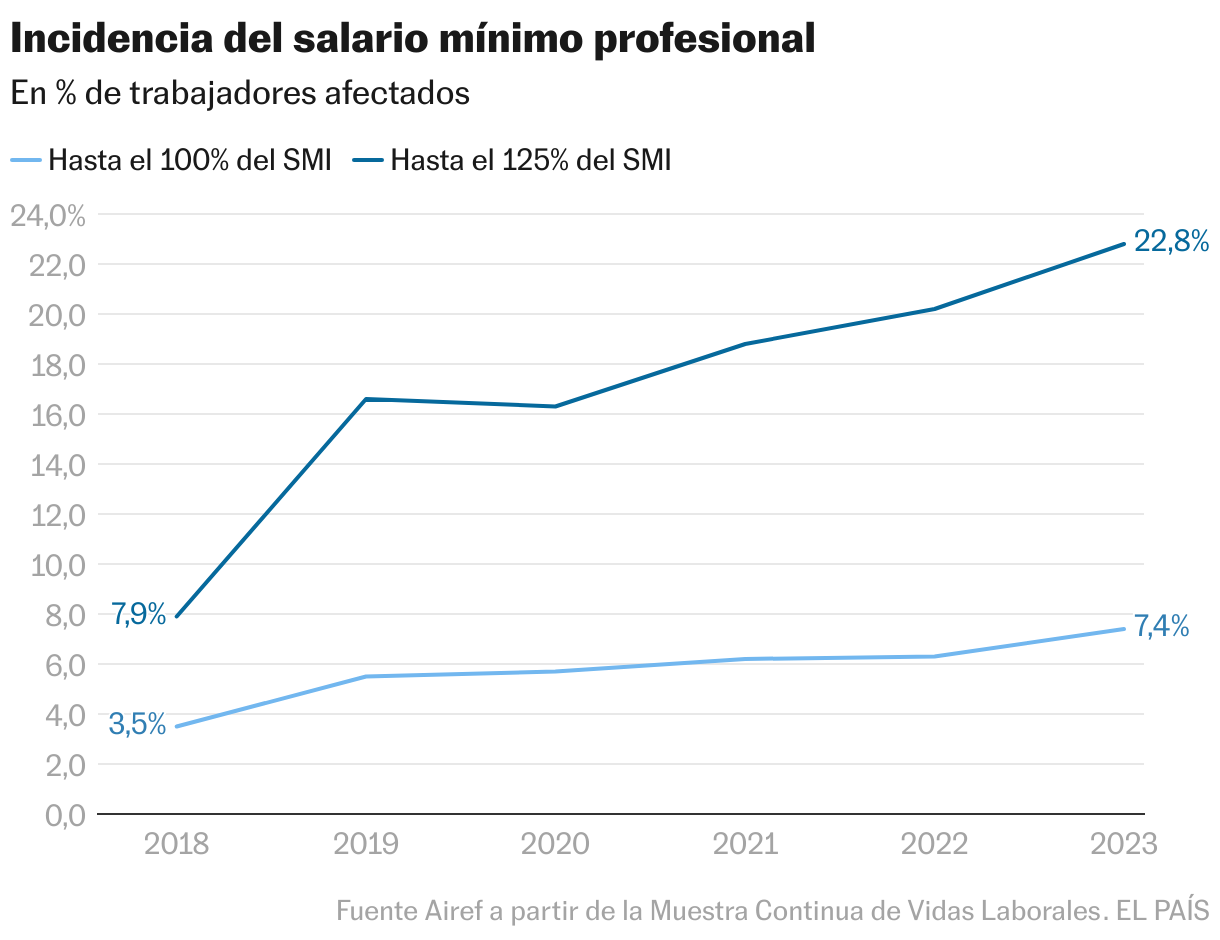 Incidencia del salario mínimo profesional (Líneas)
