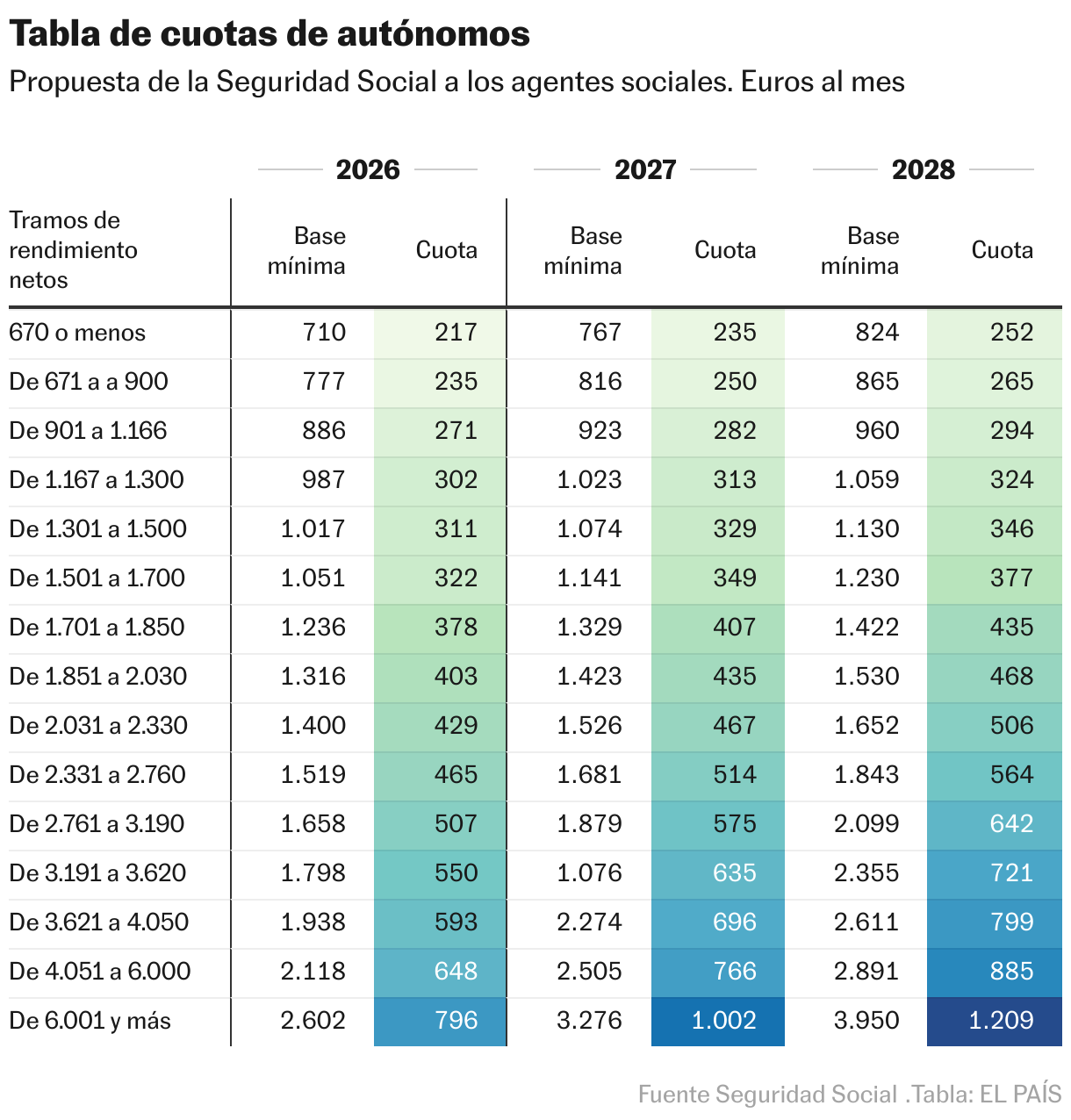 Tabla de cuotas de autónomos (Tabla)