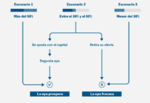 La prima, el termómetro de la opa: la guerra entre el BBVA y el Sabadell, explicada en gráficos | Economía