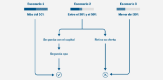 La prima, el termómetro de la opa: la guerra entre el BBVA y el Sabadell, explicada en gráficos | Economía