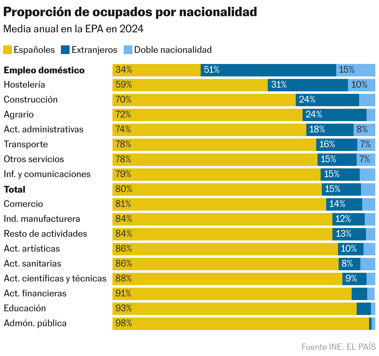 Proporción de ocupados por nacionalidad (Barras apiladas)