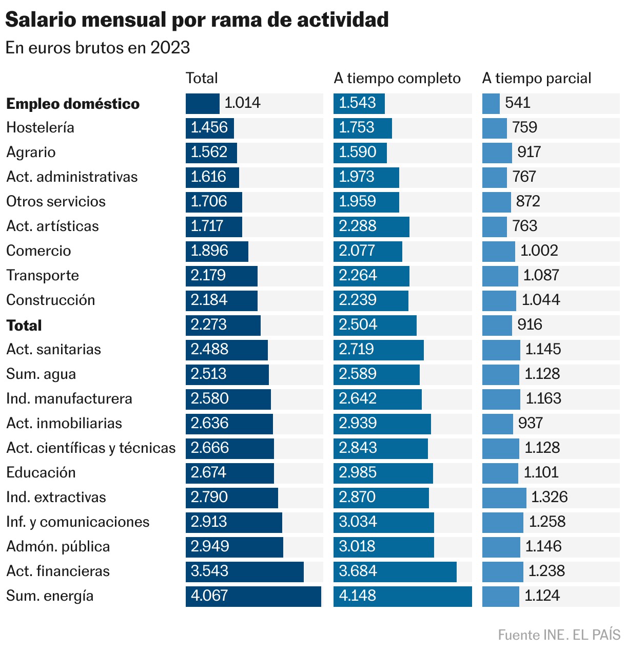 Salario mensual por rama de actividad (Barras divididas)