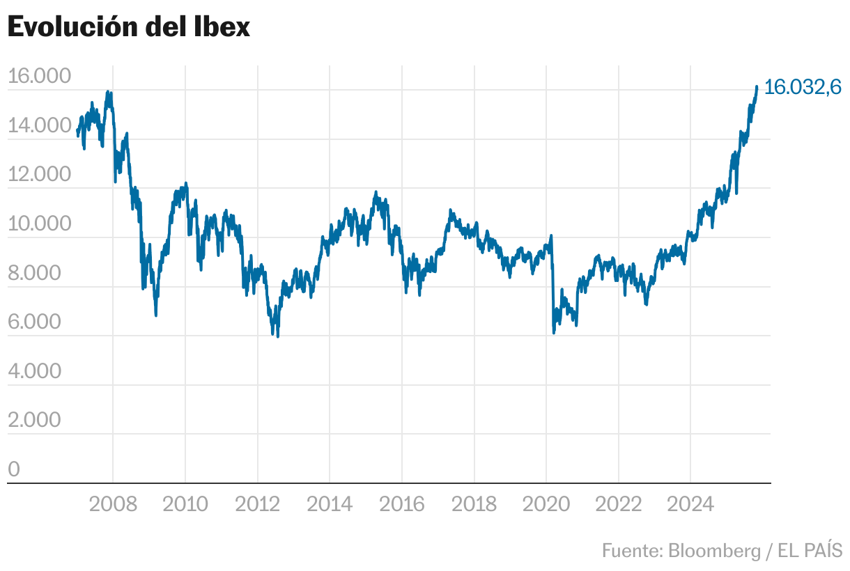 Evolución del Ibex (Líneas)