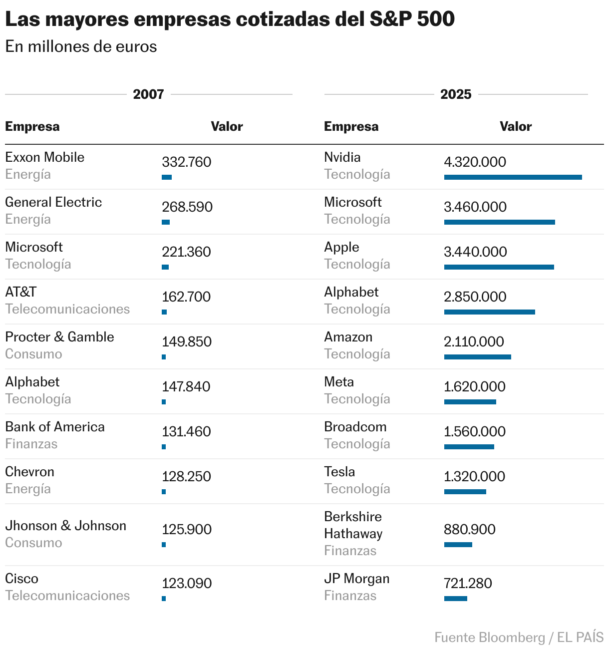 Las mayores empresas cotizadas del S&amp;P 500 (Tabla)