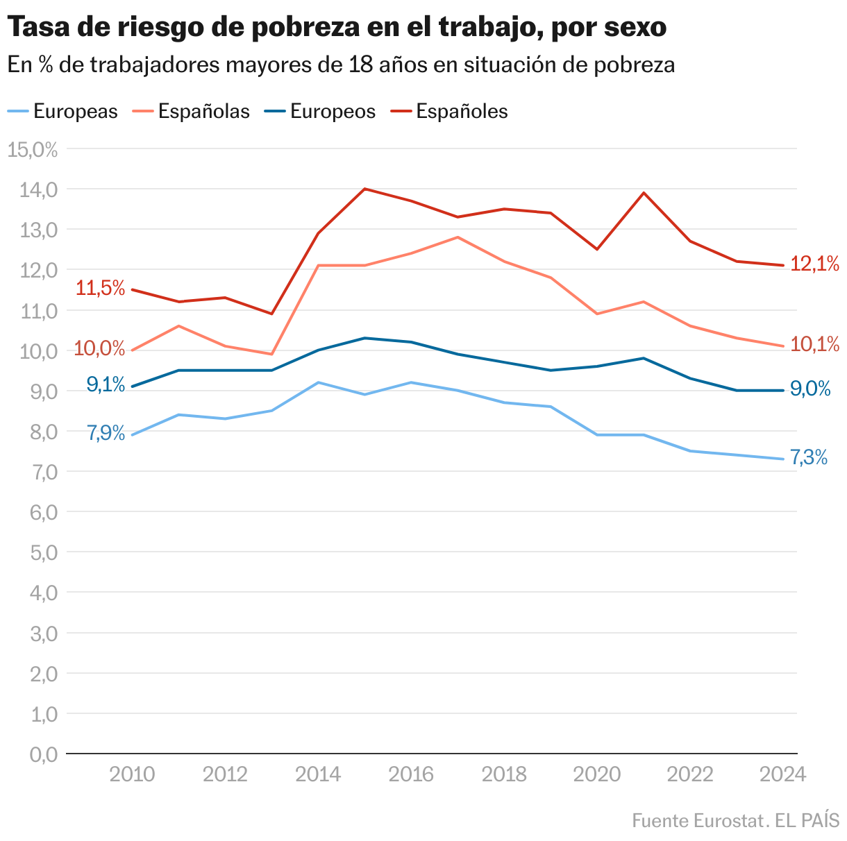 Tasa de riesgo de pobreza en el trabajo, por sexo (Líneas)