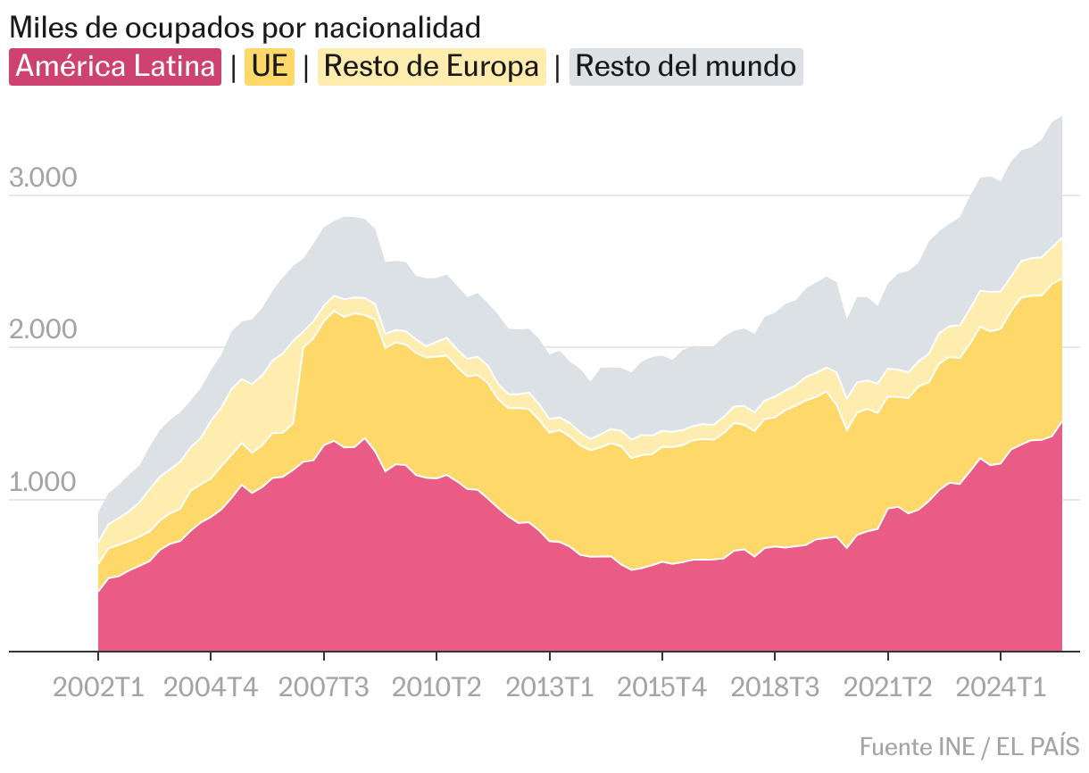 Ocupados por nacionalidad (Gráfico de área)