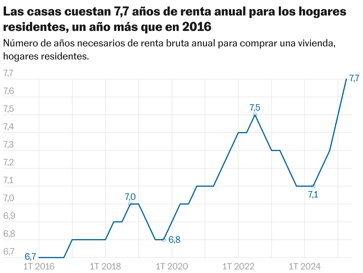Las casas cuestan 7,7 años de renta anual para los hogares residentes, un año más que en 2016 (Líneas)
