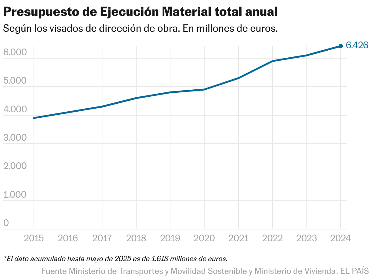 Presupuesto de Ejecución Material total anual (Líneas)