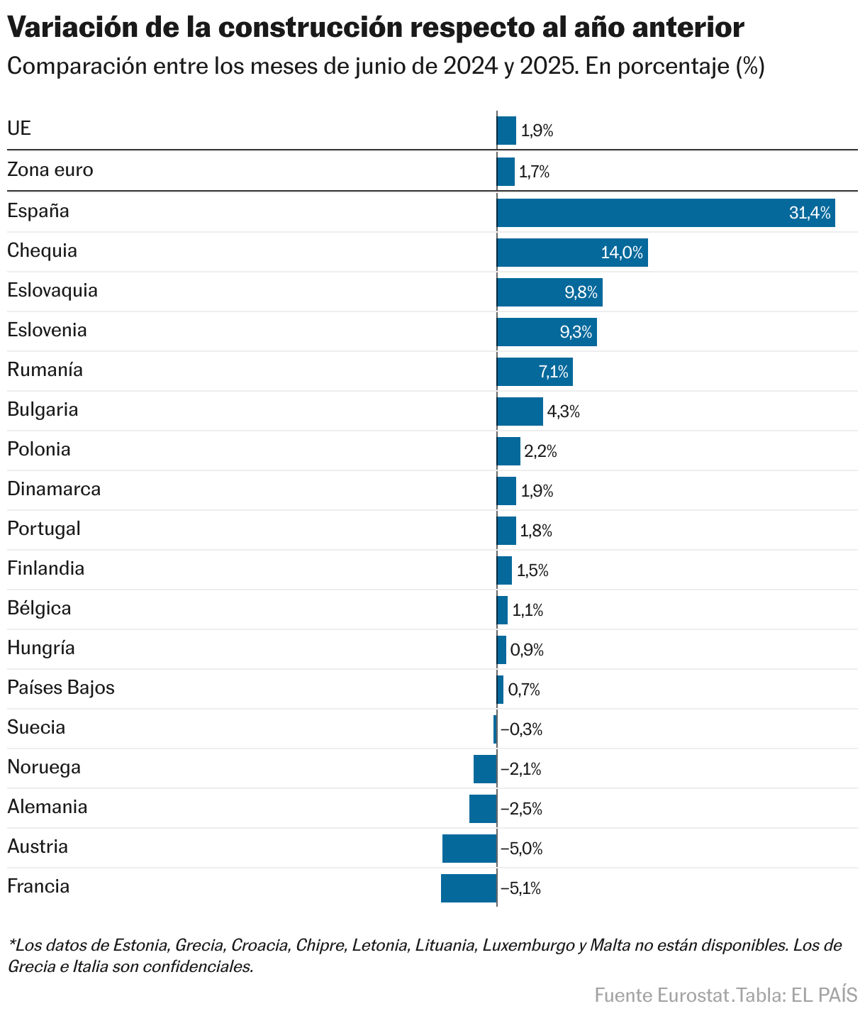 Incremento de la construcción respecto al año anterior (Gráfico de puntos)