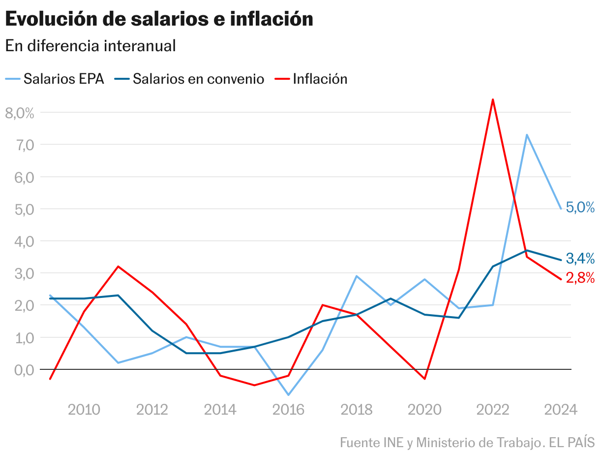 Evolución de salarios e inflación (Líneas)