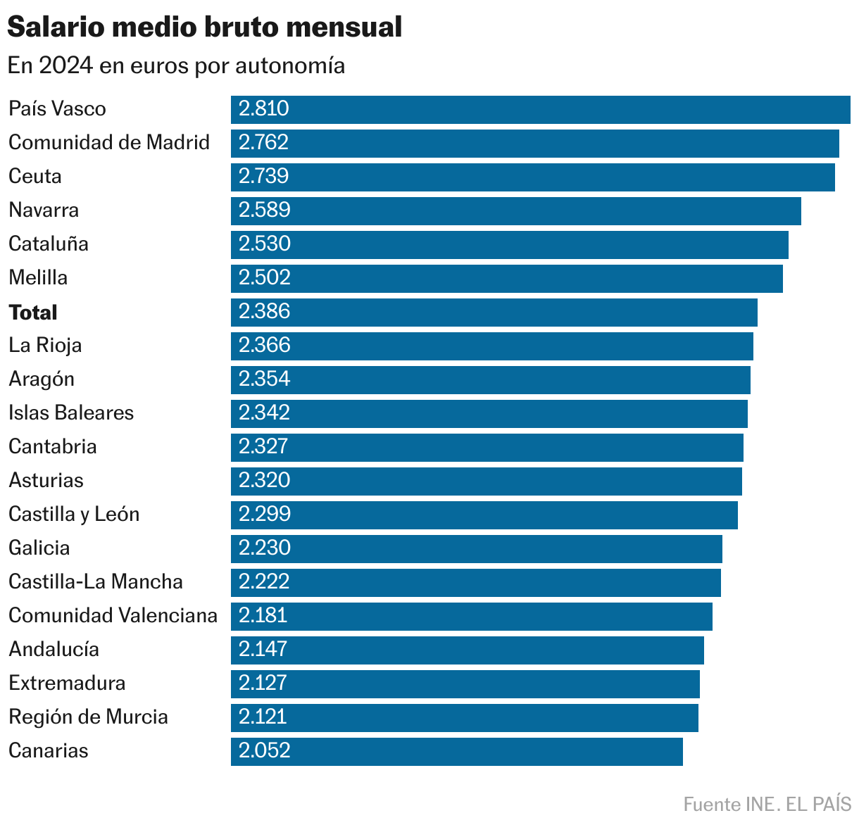 Salario medio bruto mensual (Gráfico de barras)