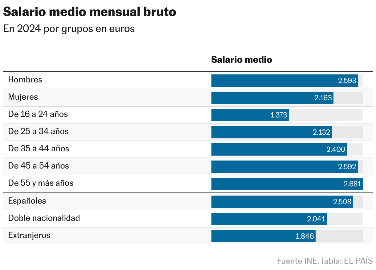 Salario medio mensual bruto (Tabla)