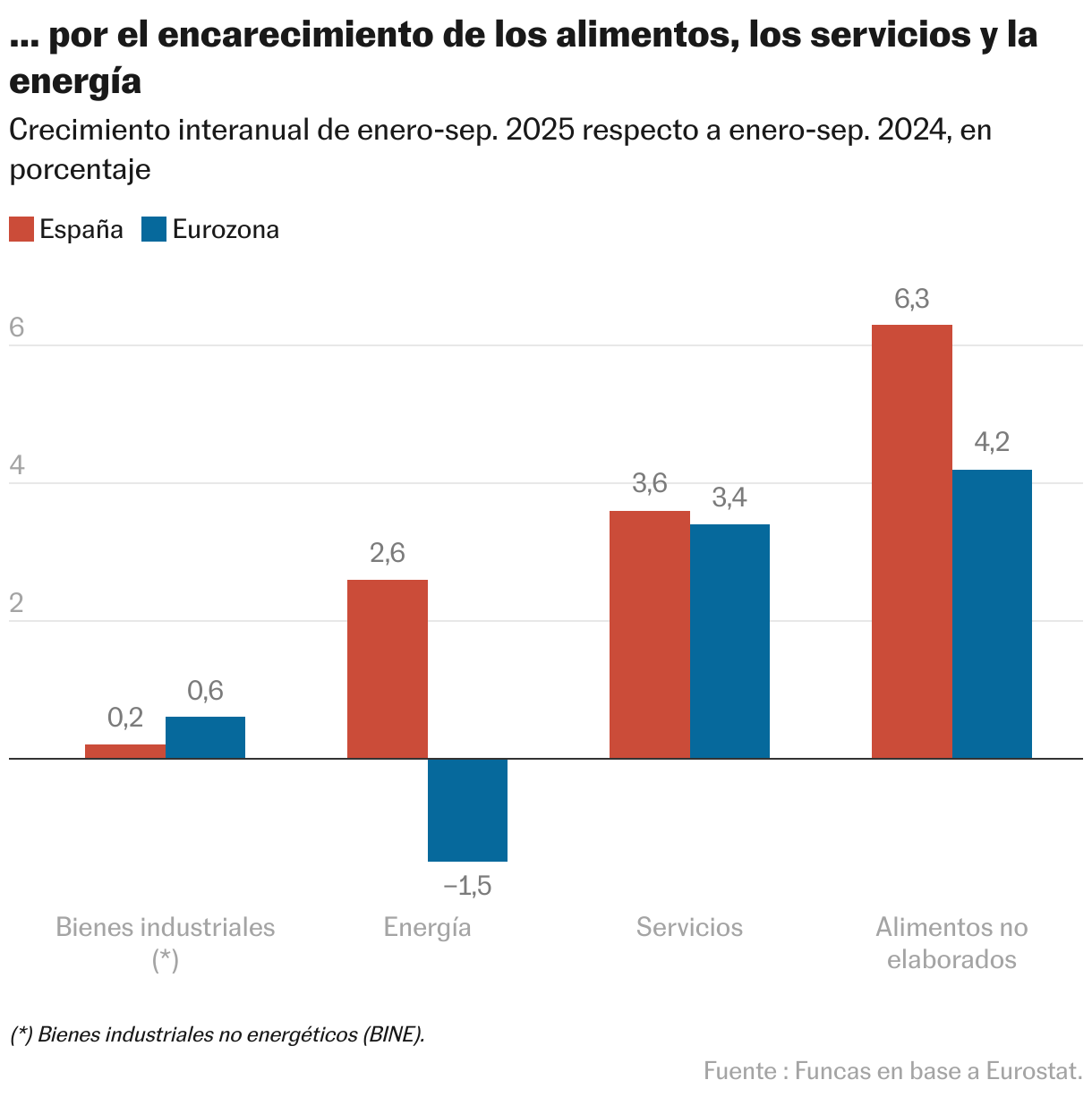 … por el encarecimiento de los alimentos, los servicios y la energía (Columnas agrupadas)