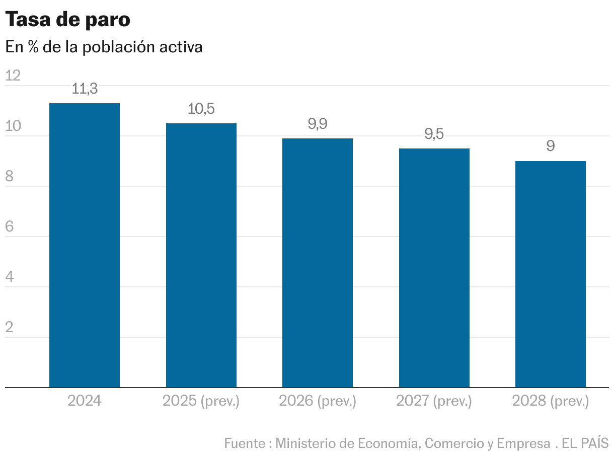 Tasa de paro (Gráfico de columnas)