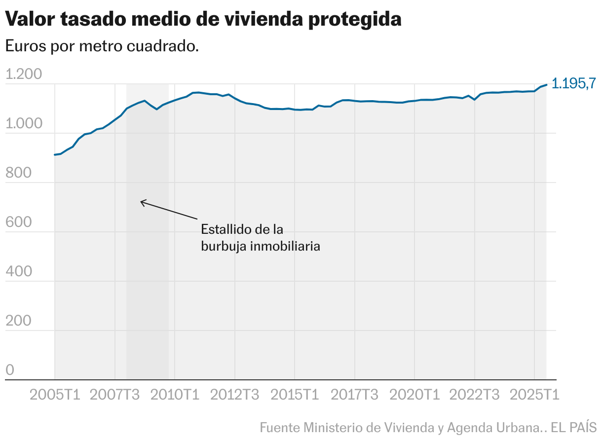 Valor tasado medio de vivienda protegida (Líneas)