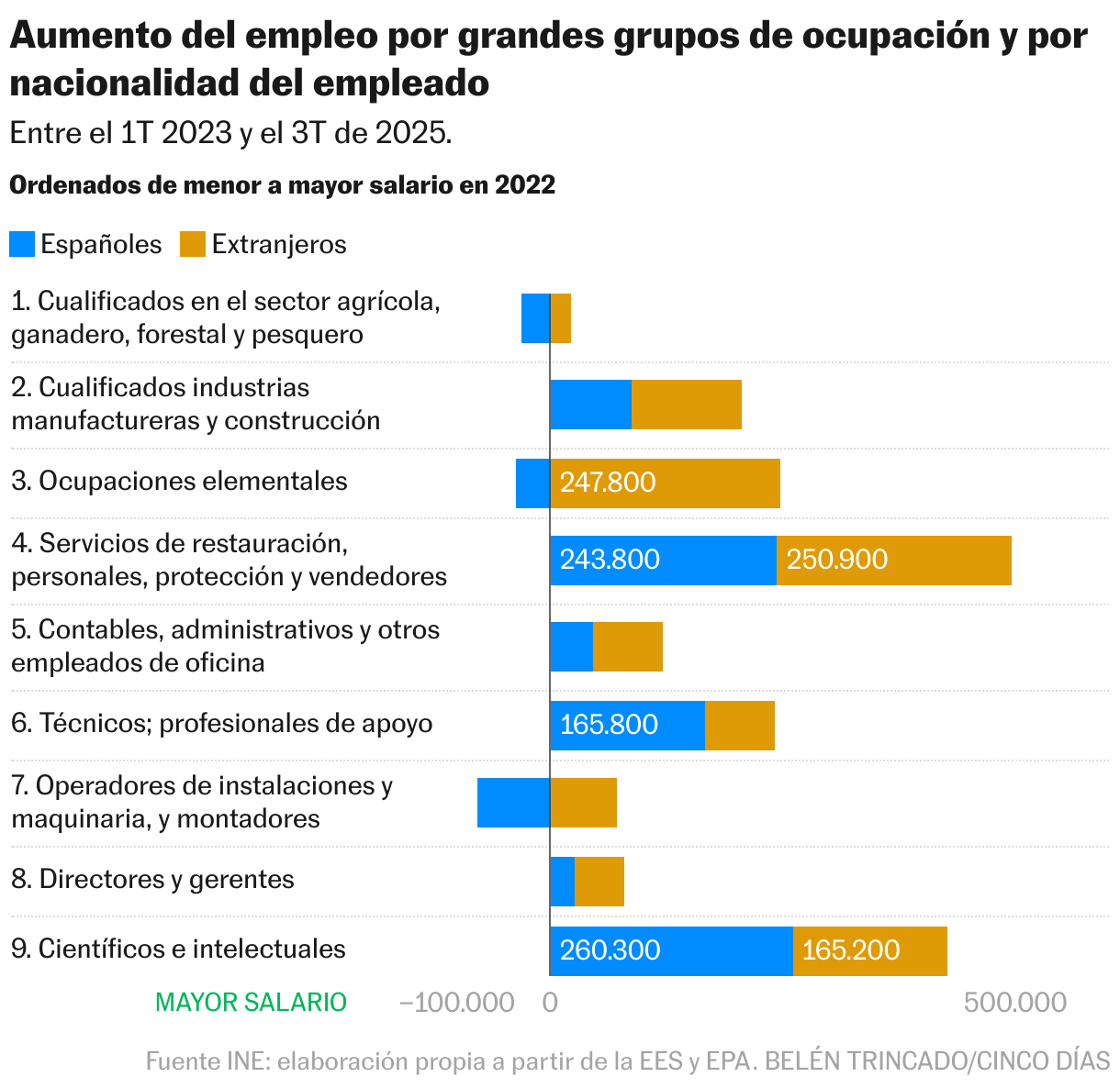 Aumento del empleo por grandes grupos de ocupación y por nacionalidad del empleado (Barras apiladas)