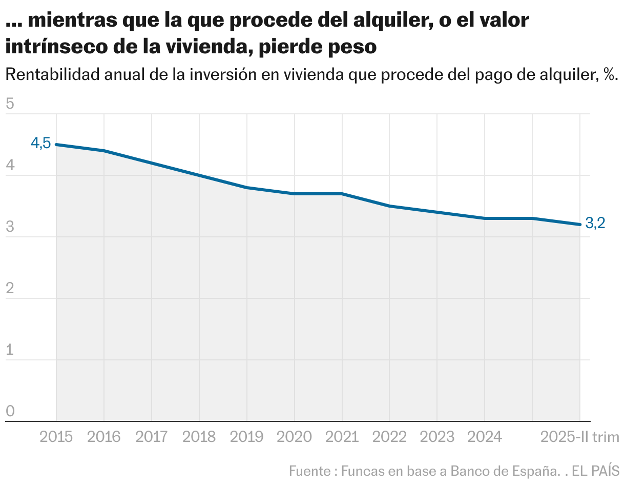 … mientras que la que procede del alquiler, o el valor intrínseco de la vivienda, pierde peso (Líneas)