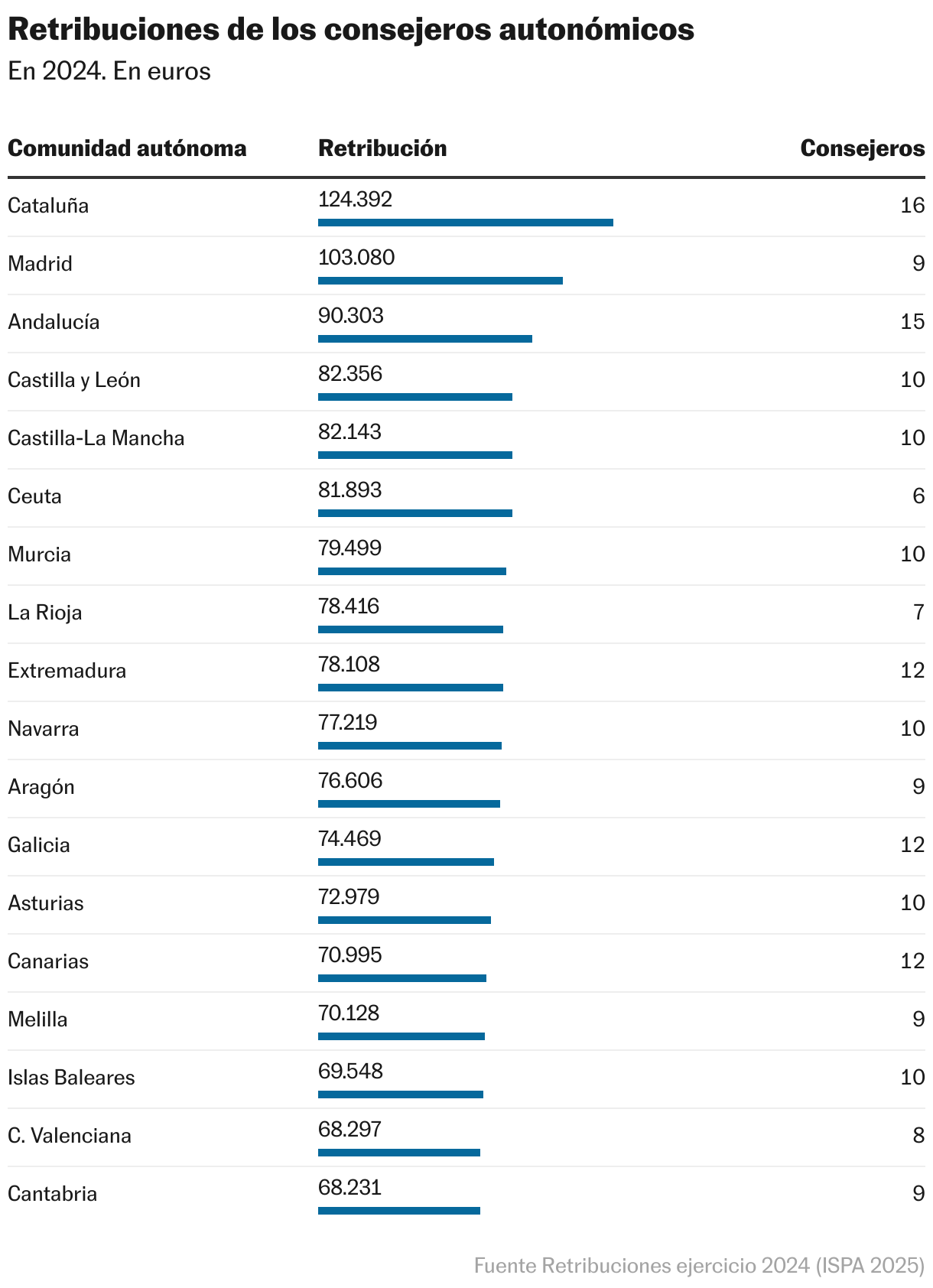Retribuciones de los consejeros autonómicos (Tabla)