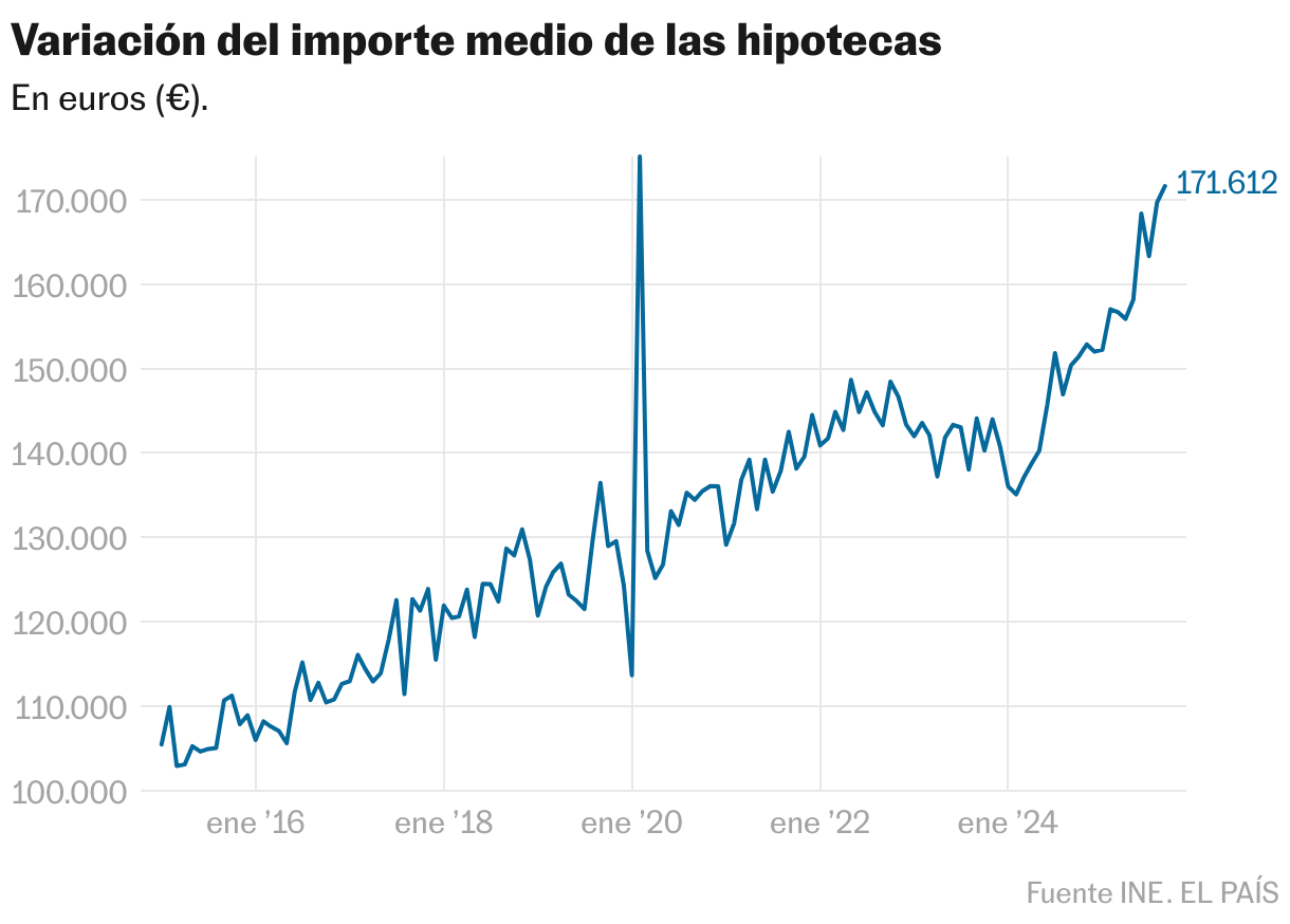 Variación del importe medio de las hipotecas (Líneas)