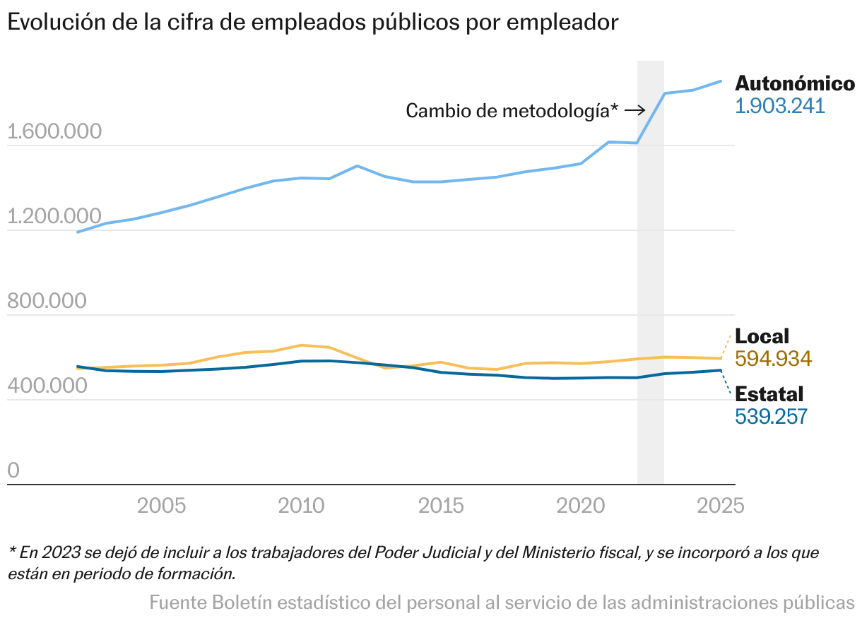 Tres millones de empleados públicos (Líneas)