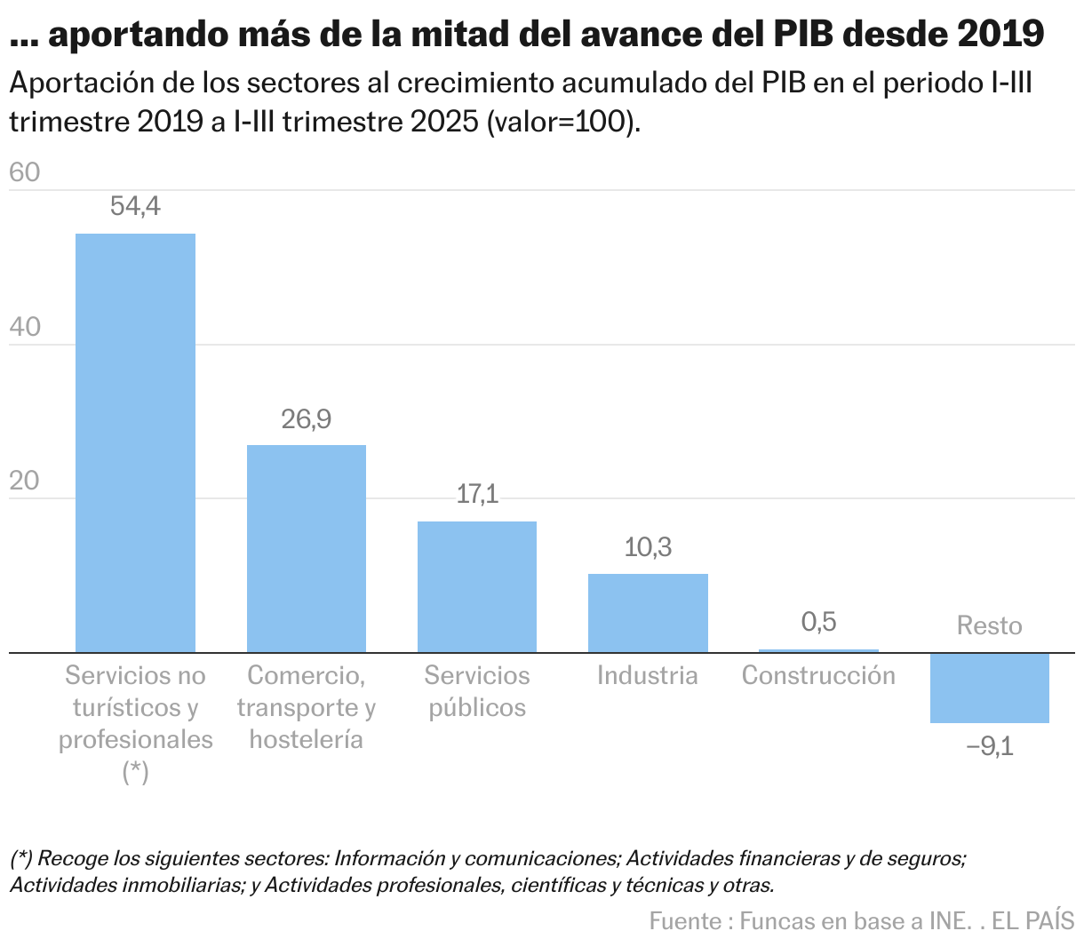 … aportando más de la mitad del avance del PIB desde 2019 (Gráfico de columnas)