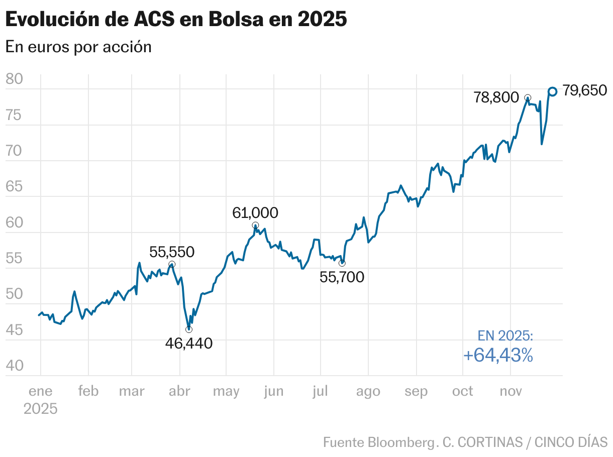 Evolución de ACS en Bolsa en 2025 (Líneas)