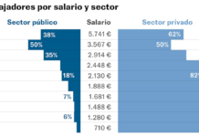 ¿Cuántos son los funcionarios en España y cuánto cobran? Sus datos por administración, edad y territorio | Economía