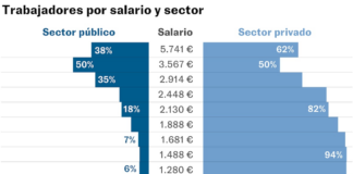 ¿Cuántos son los funcionarios en España y cuánto cobran? Sus datos por administración, edad y territorio | Economía